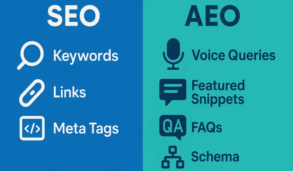 Illustration comparing AEO (Answer Engine Optimization) and SEO (Search Engine Optimization) with icons, highlighting local business visibility in 2025