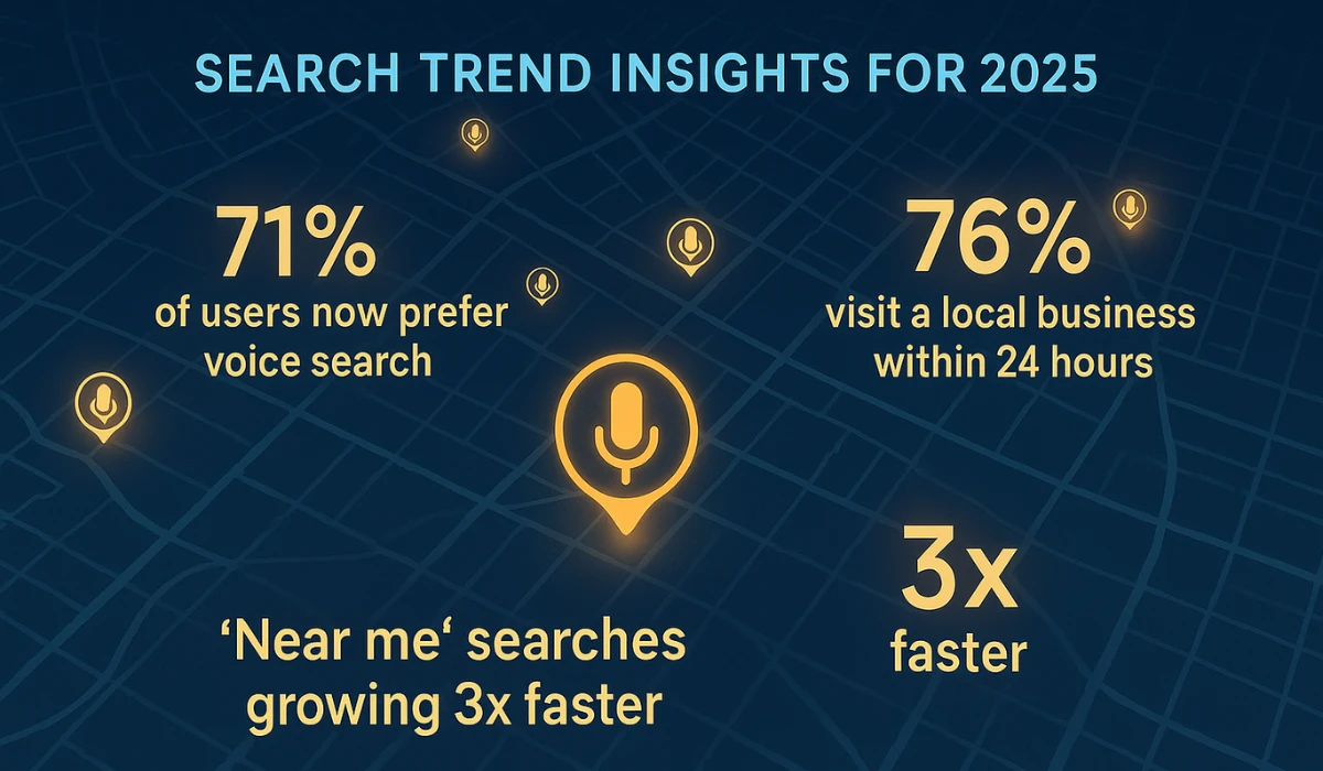 2025 local search trends showing 71% prefer voice search and 76% visit local businesses within 24 hours